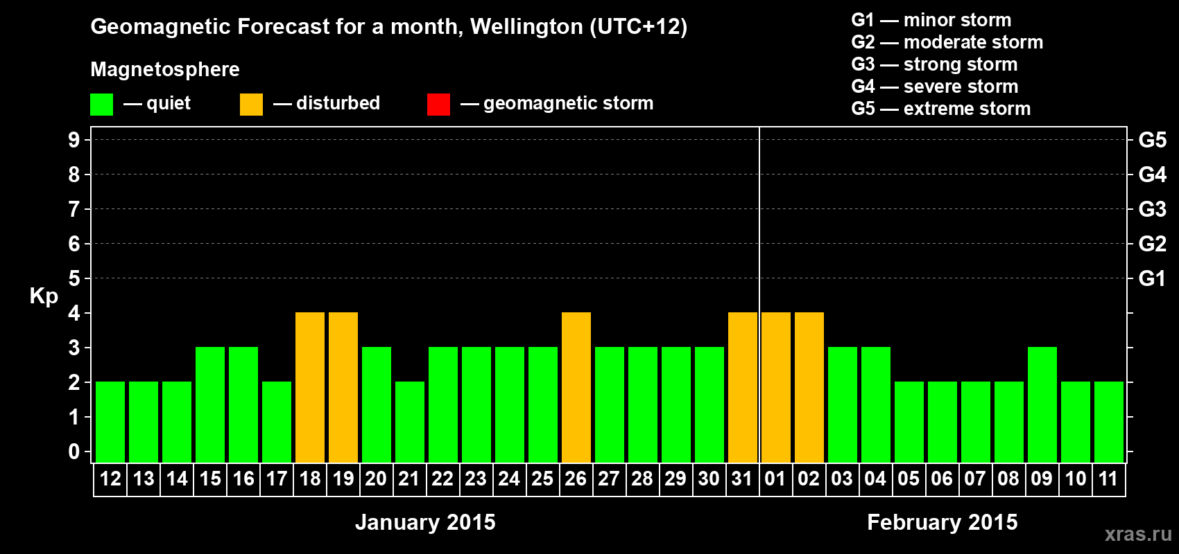 Forecast of the daily maximal value of geomagnetic index&nbsp;Kp for <b>1 month</b> (31 days) <b>from Jan 12, 2015 to Feb 11, 2015</b>
