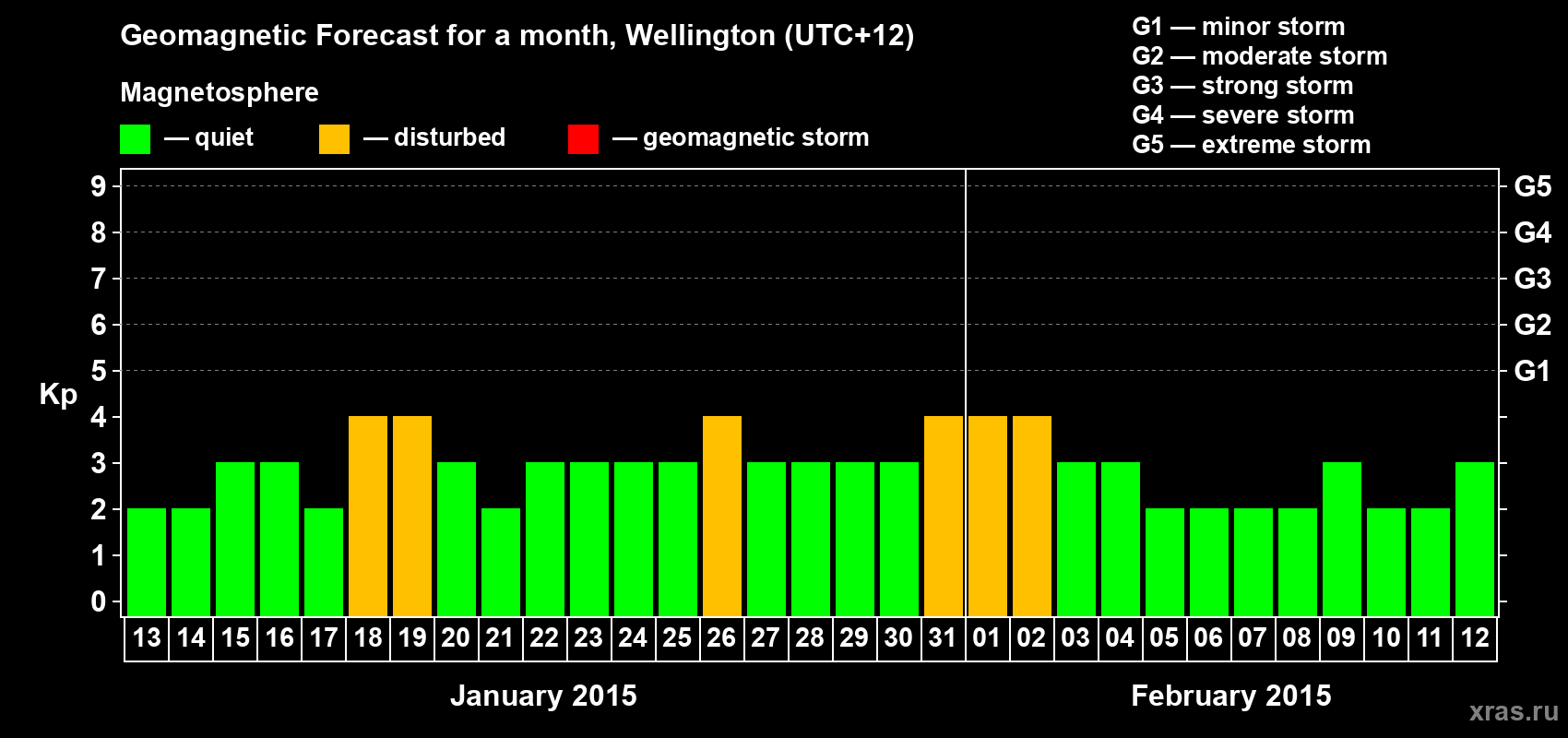 Forecast of the daily maximal value of geomagnetic index&nbsp;Kp for <b>1 month</b> (31 days) <b>from Jan 13, 2015 to Feb 12, 2015</b>
