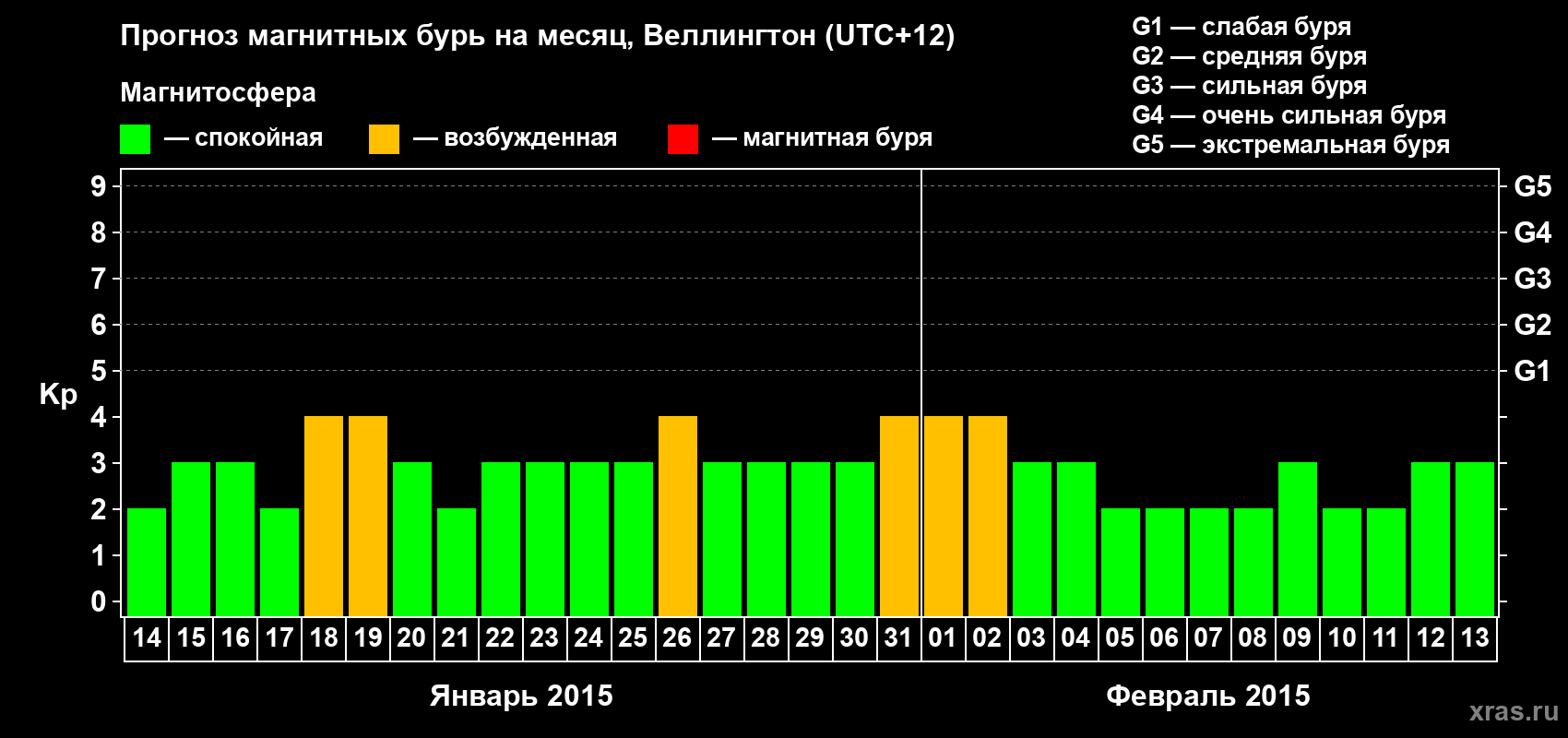 Прогноз максимального суточного геомагнитного индекса Kp на <b>1 месяц</b> (31 день) <b>с 14 января по 13 февраля 2015 г</b>