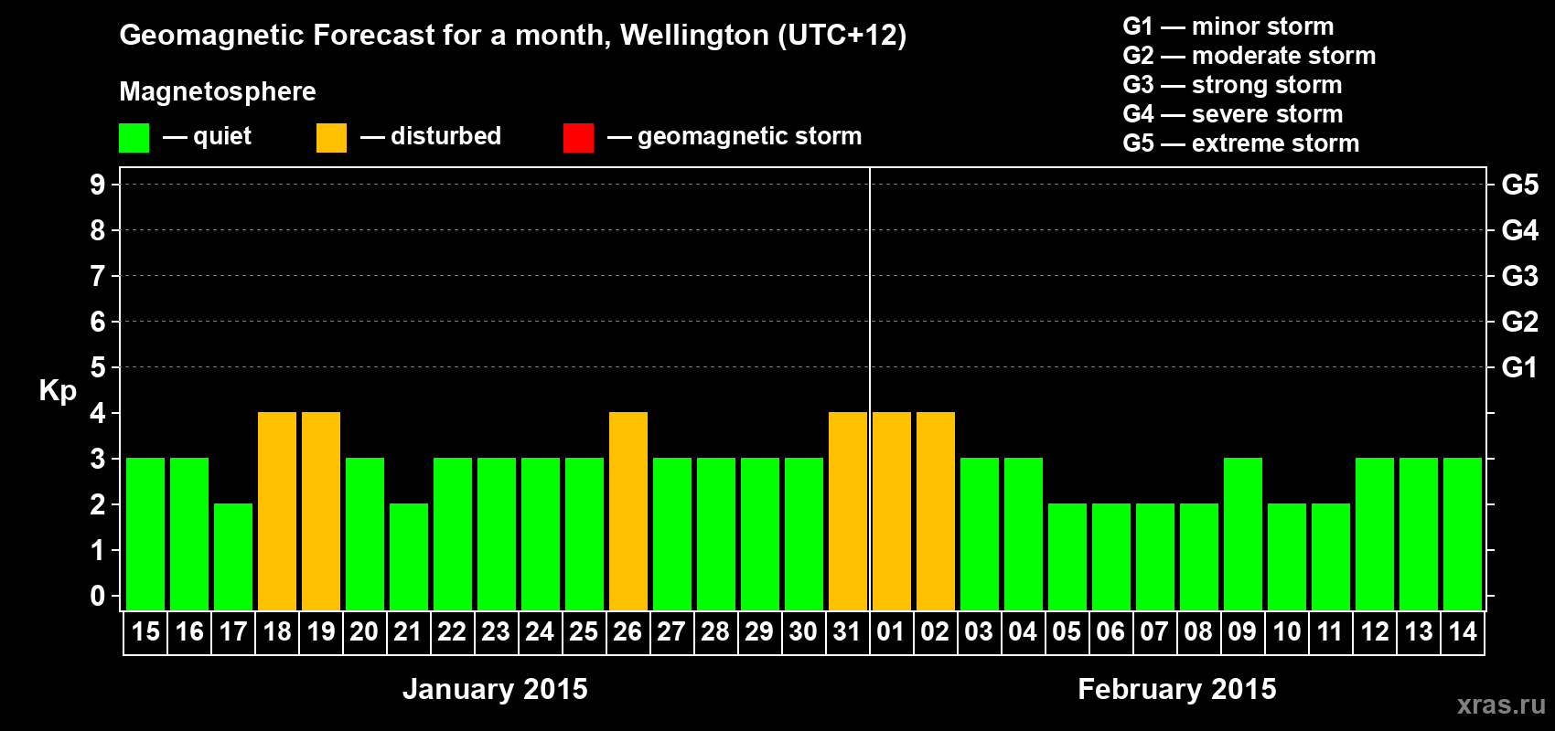 Forecast of the daily maximal value of geomagnetic index&nbsp;Kp for <b>1 month</b> (31 days) <b>from Jan 15, 2015 to Feb 14, 2015</b>