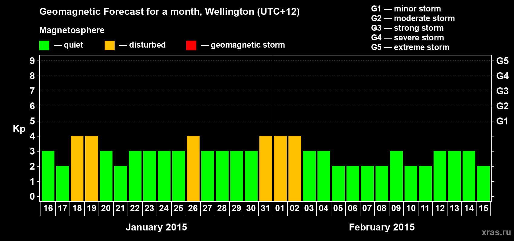 Forecast of the daily maximal value of geomagnetic index&nbsp;Kp for <b>1 month</b> (31 days) <b>from Jan 16, 2015 to Feb 15, 2015</b>