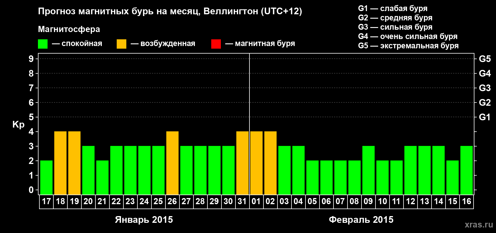 Прогноз максимального суточного геомагнитного индекса Kp на <b>1 месяц</b> (31 день) <b>с 17 января по 16 февраля 2015 г</b>