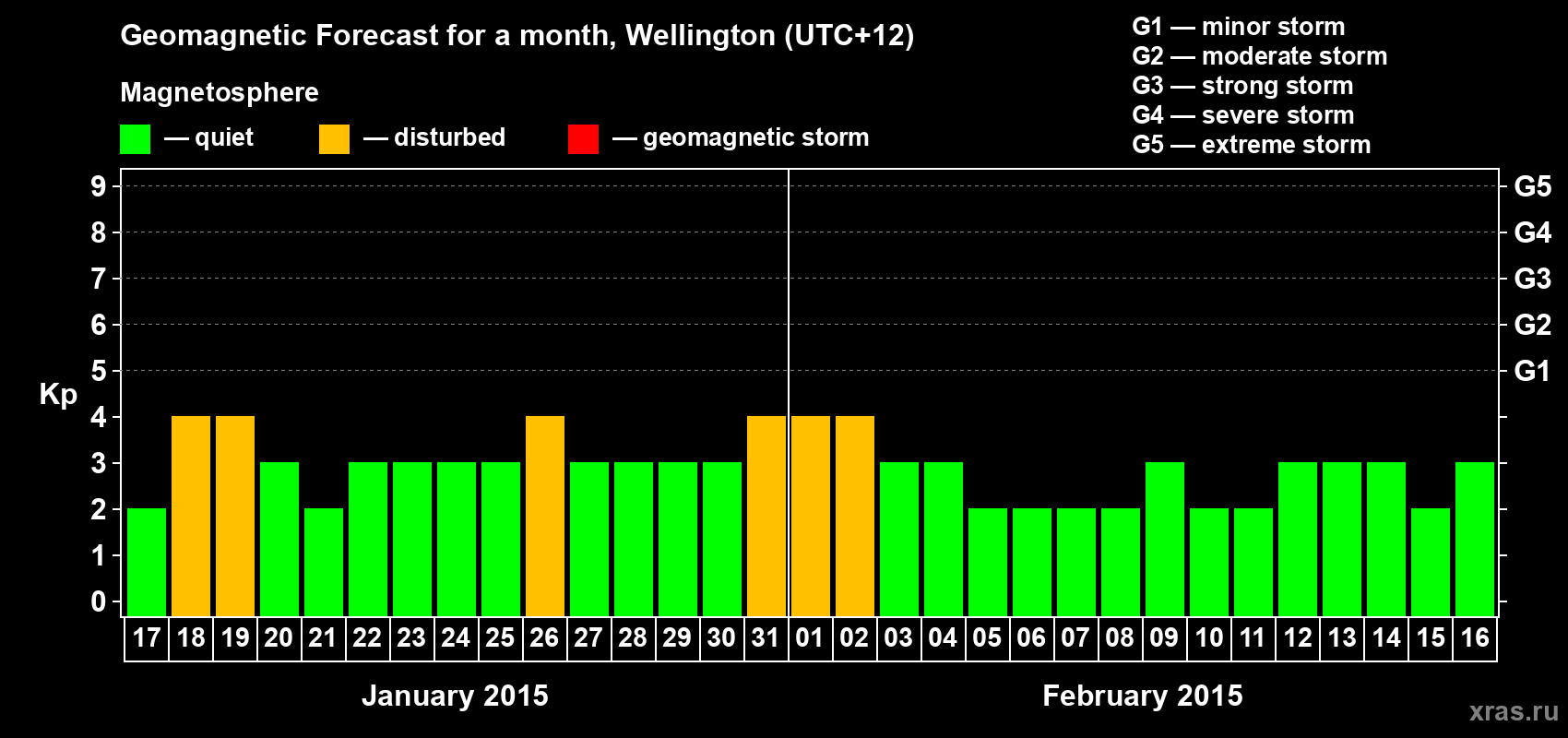 Forecast of the daily maximal value of geomagnetic index&nbsp;Kp for <b>1 month</b> (31 days) <b>from Jan 17, 2015 to Feb 16, 2015</b>