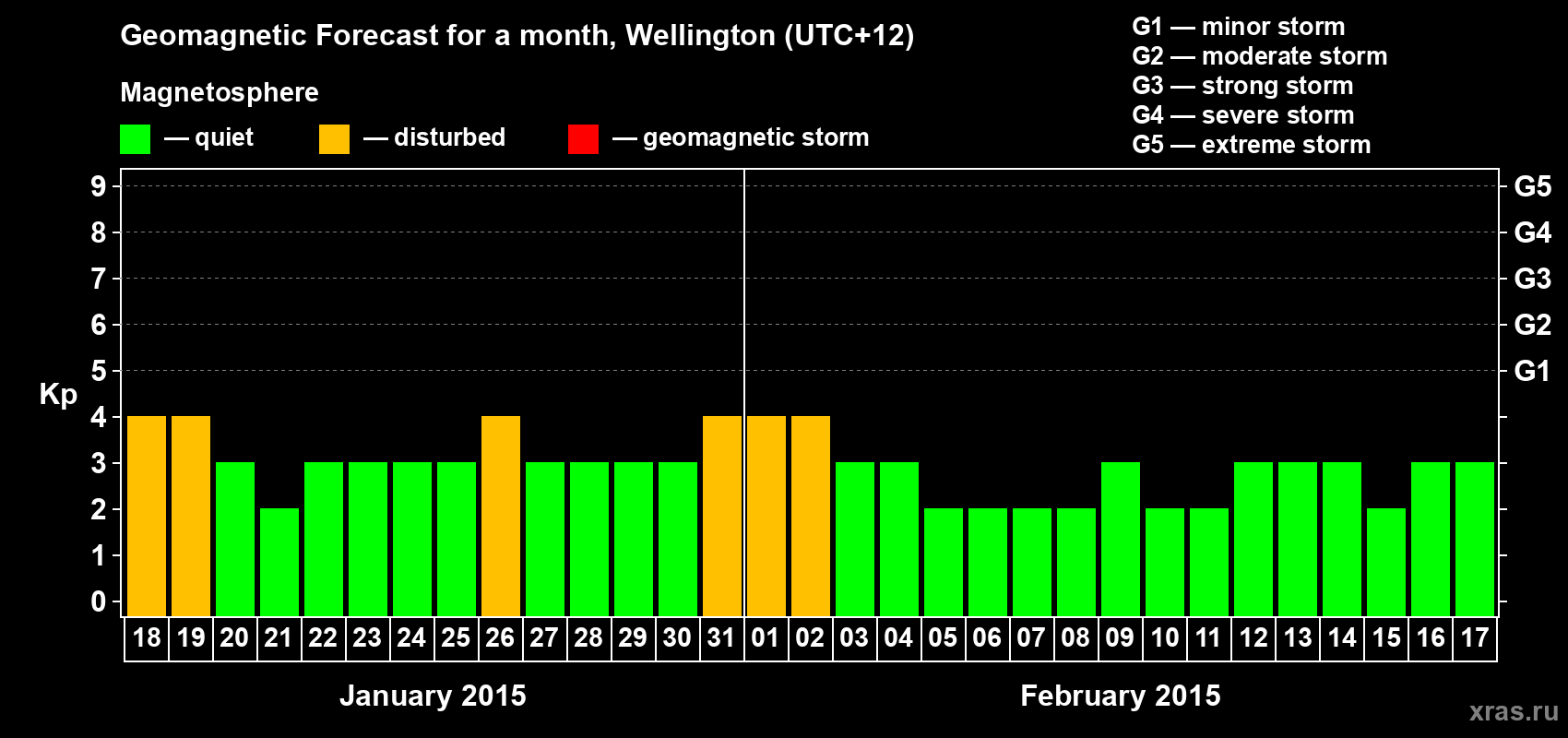 Forecast of the daily maximal value of geomagnetic index&nbsp;Kp for <b>1 month</b> (31 days) <b>from Jan 18, 2015 to Feb 17, 2015</b>