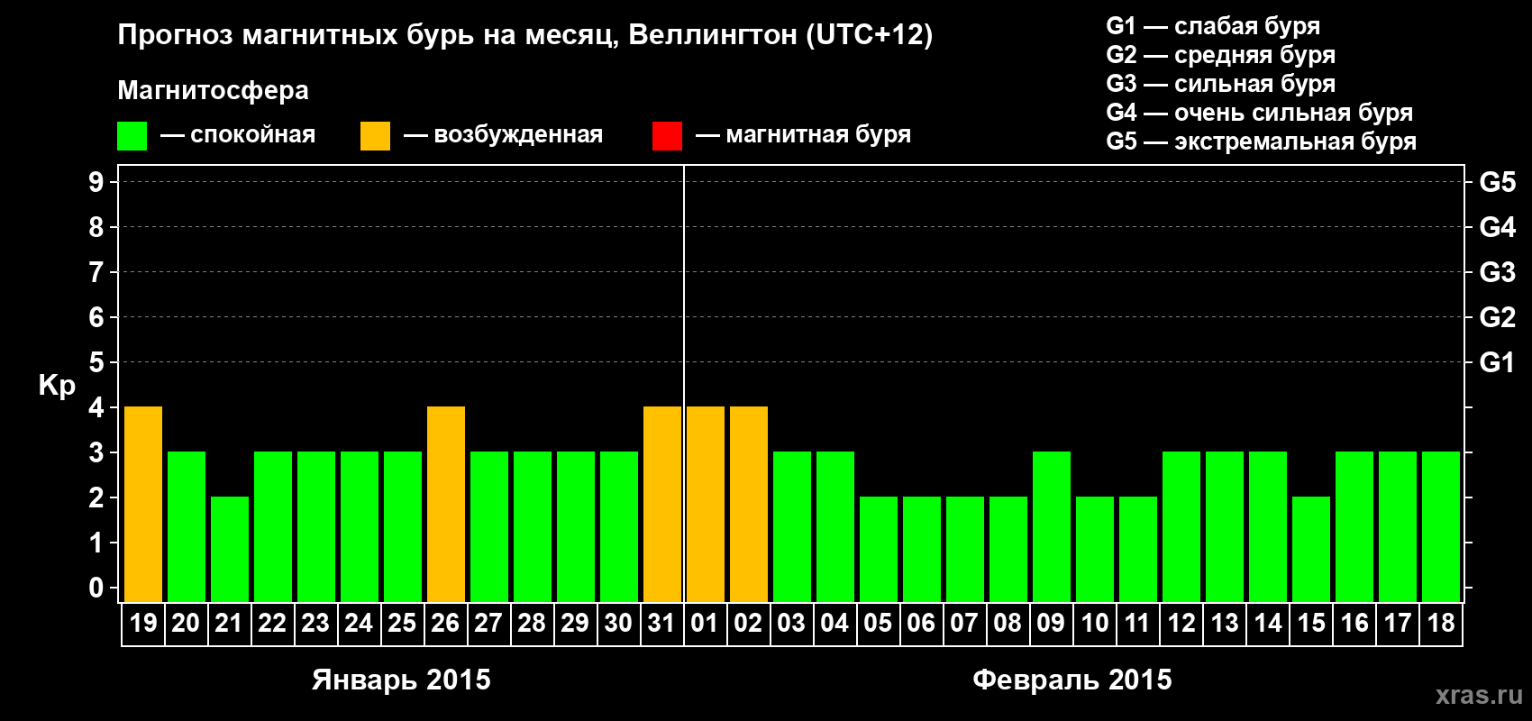 Прогноз максимального суточного геомагнитного индекса Kp на <b>1 месяц</b> (31 день) <b>с 19 января по 18 февраля 2015 г</b>