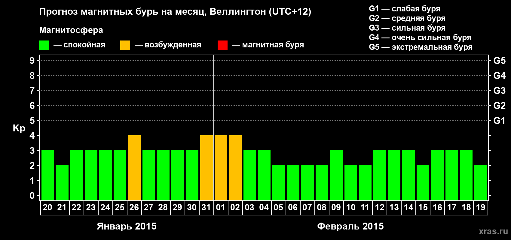 Прогноз максимального суточного геомагнитного индекса&nbsp;Kp на <b>1 месяц</b> (31 день) <b>с 20 января по 19 февраля 2015 г</b>