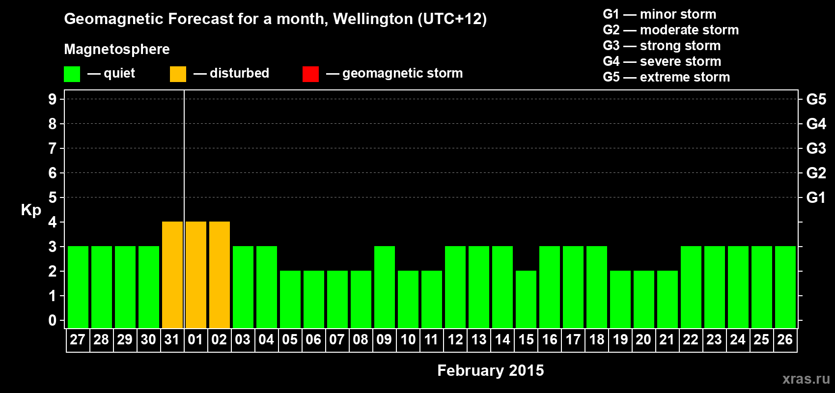 Forecast of the daily maximal value of geomagnetic index&nbsp;Kp for <b>1 month</b> (31 days) <b>from Jan 27, 2015 to Feb 26, 2015</b>