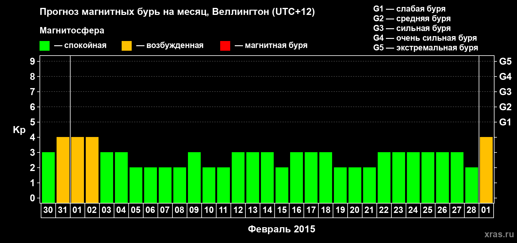 Прогноз максимального суточного геомагнитного индекса Kp на <b>1 месяц</b> (31 день) <b>с 30 января по 01 марта 2015 г</b>