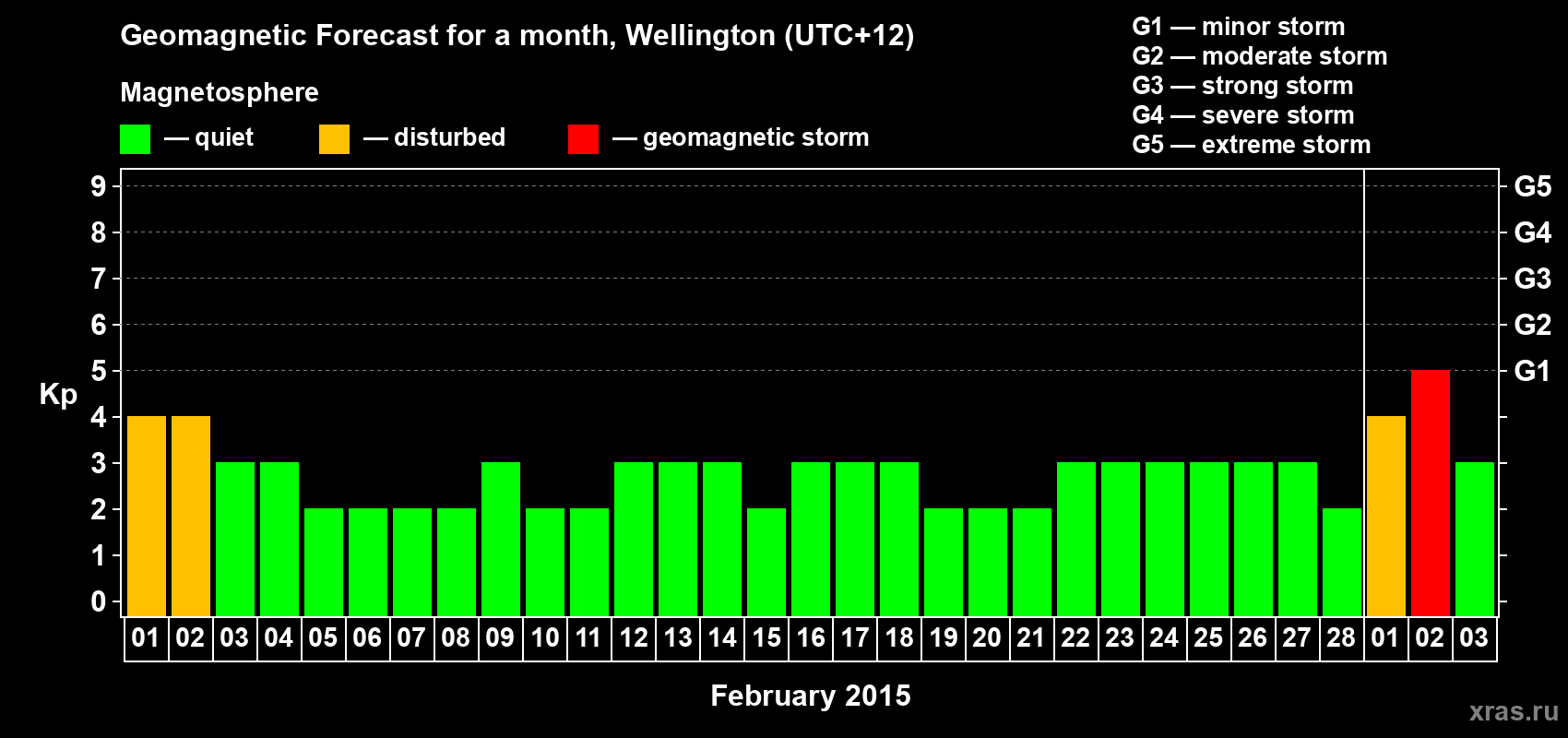 Forecast of the daily maximal value of geomagnetic index&nbsp;Kp for <b>1 month</b> (31 days) <b>from Feb 01, 2015 to Mar 03, 2015</b>
