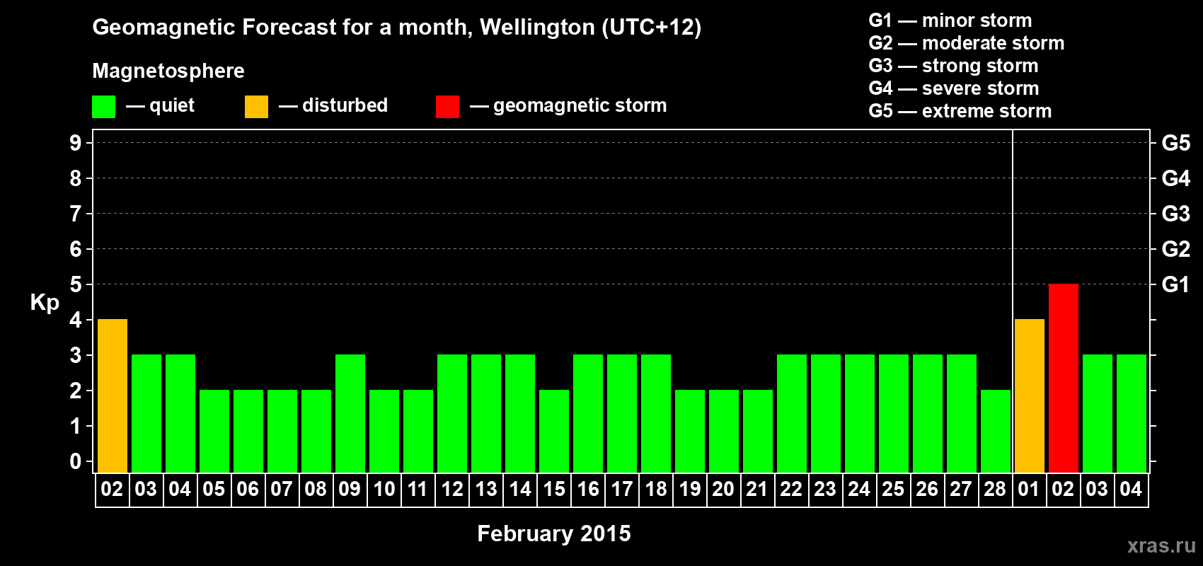 Forecast of the daily maximal value of geomagnetic index Kp for <b>1 month</b> (31 days) <b>from Feb 02, 2015 to Mar 04, 2015</b>