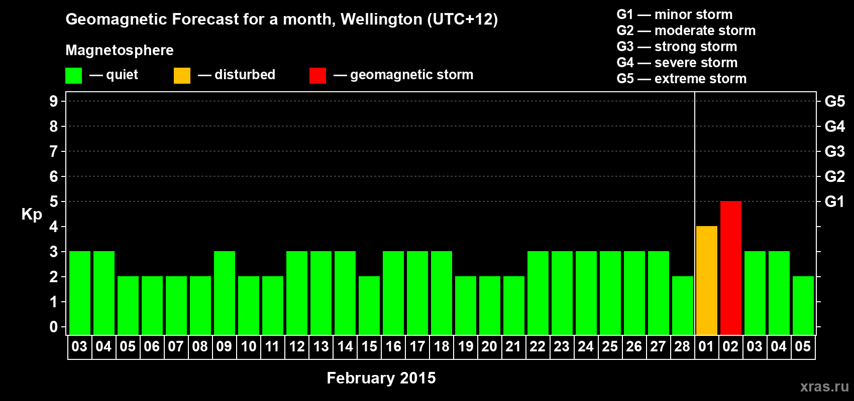 Forecast of the daily maximal value of geomagnetic index Kp for <b>1 month</b> (31 days) <b>from Feb 03, 2015 to Mar 05, 2015</b>