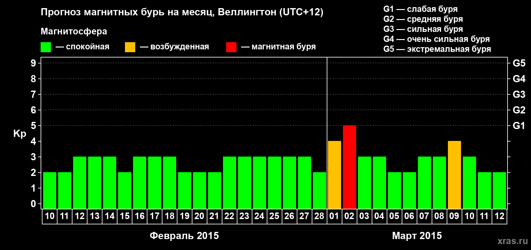 Прогноз максимального суточного геомагнитного индекса&nbsp;Kp на <b>1 месяц</b> (31 день) <b>с 10 февраля по 12 марта 2015 г</b>