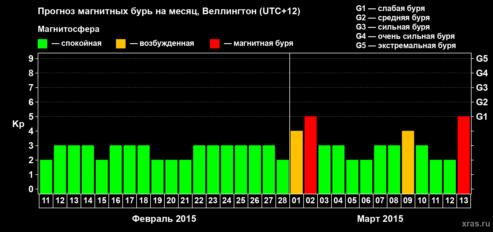 Прогноз максимального суточного геомагнитного индекса Kp на <b>1 месяц</b> (31 день) <b>с 11 февраля по 13 марта 2015 г</b>