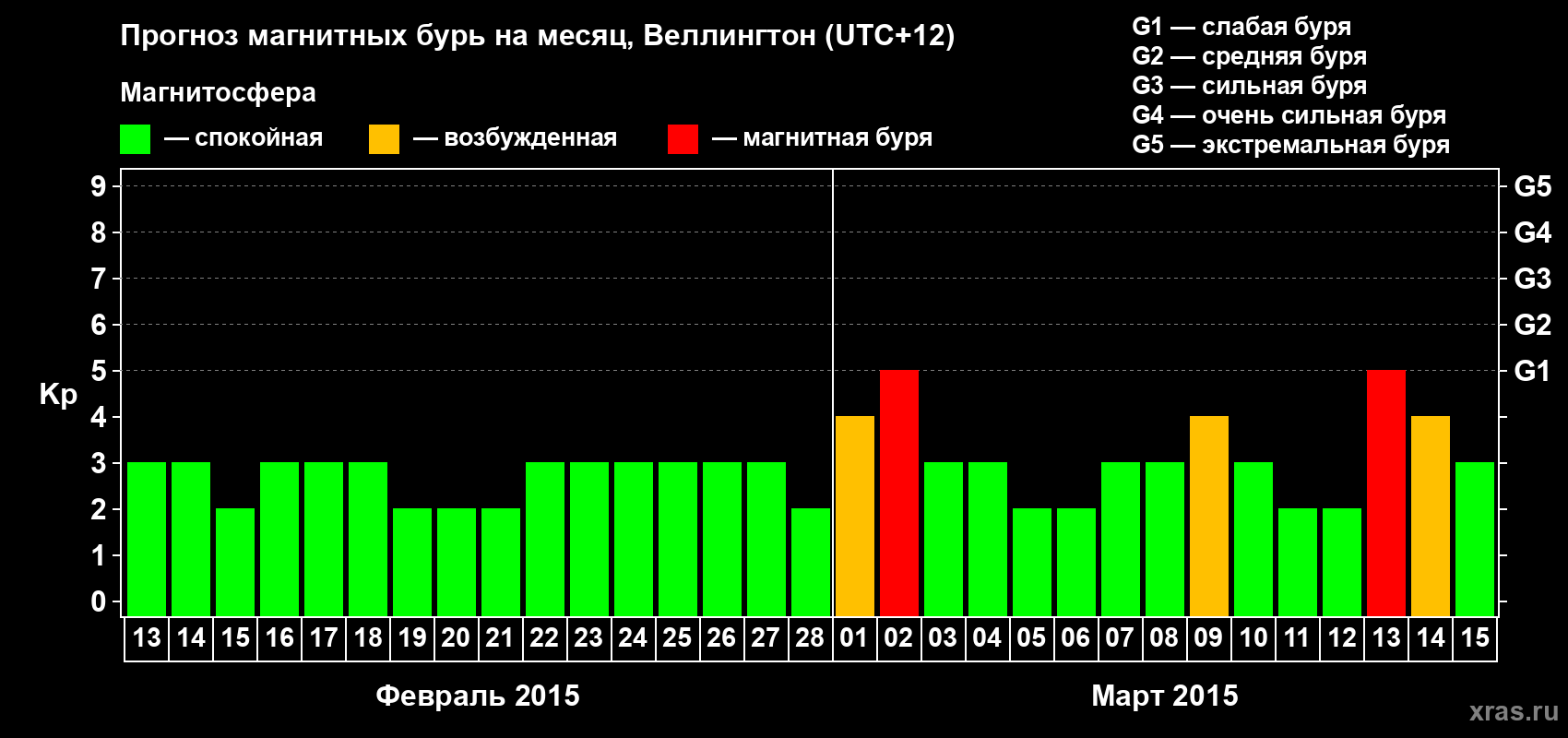 Прогноз максимального суточного геомагнитного индекса&nbsp;Kp на <b>1 месяц</b> (31 день) <b>с 13 февраля по 15 марта 2015 г</b>