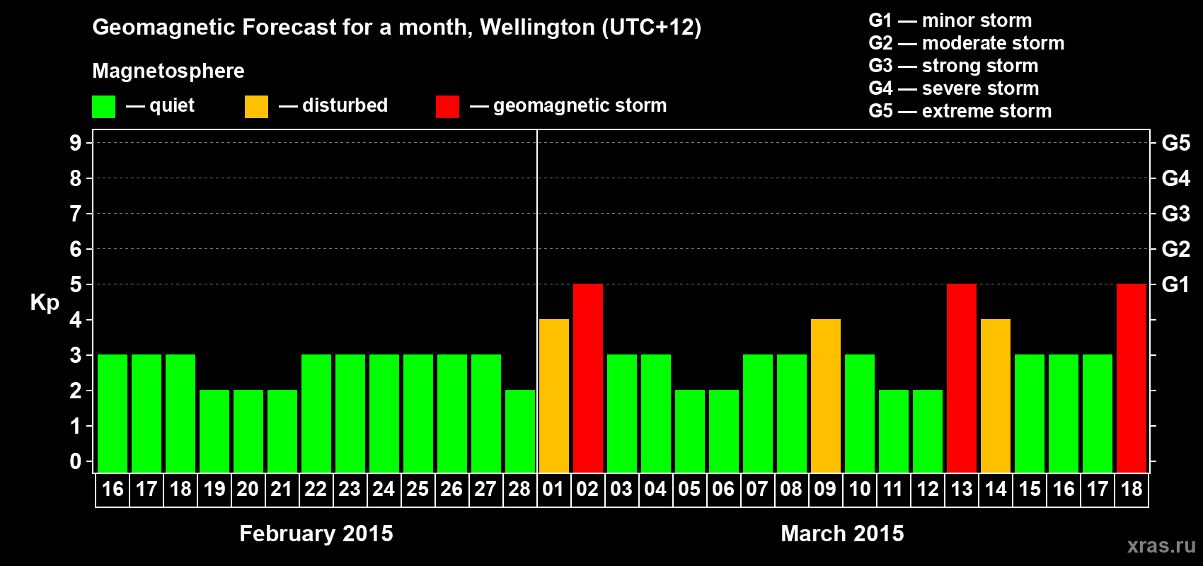 Forecast of the daily maximal value of geomagnetic index&nbsp;Kp for <b>1 month</b> (31 days) <b>from Feb 16, 2015 to Mar 18, 2015</b>