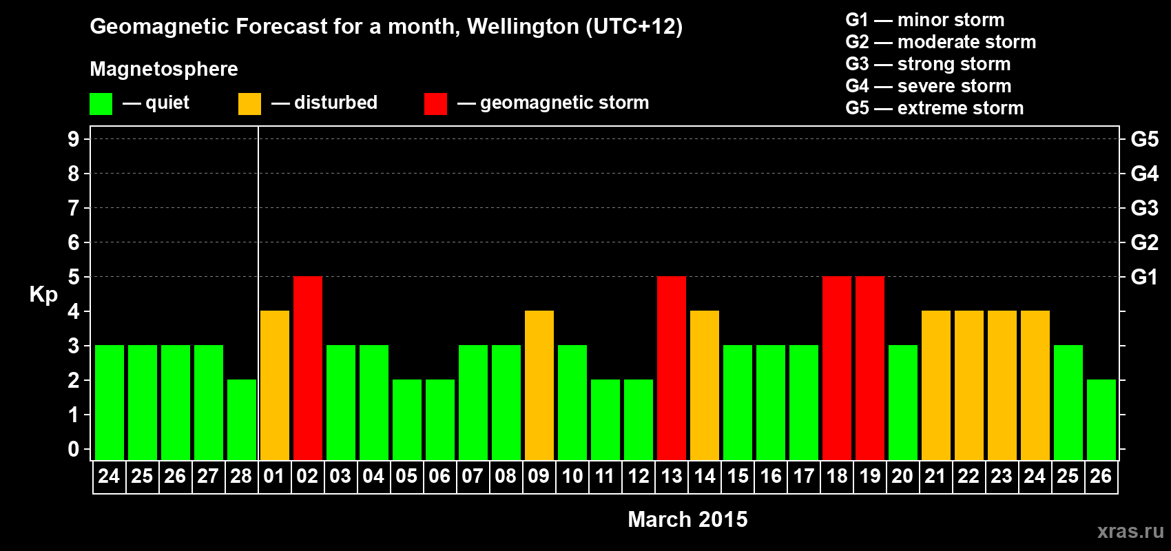 Forecast of the daily maximal value of geomagnetic index&nbsp;Kp for <b>1 month</b> (31 days) <b>from Feb 24, 2015 to Mar 26, 2015</b>