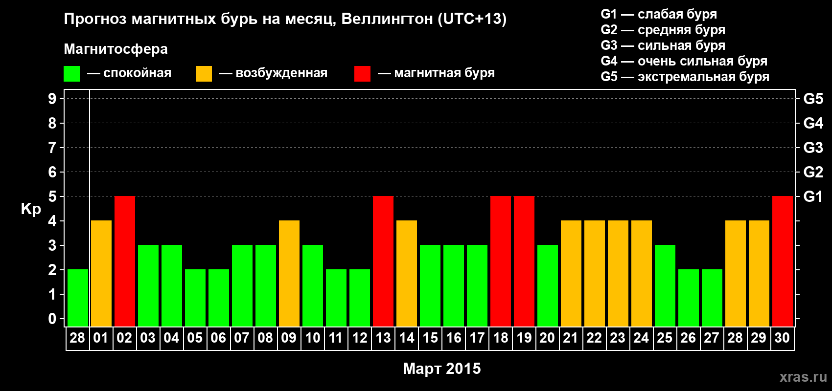Прогноз максимального суточного геомагнитного индекса Kp на <b>1 месяц</b> (31 день) <b>с 28 февраля по 30 марта 2015 г</b>