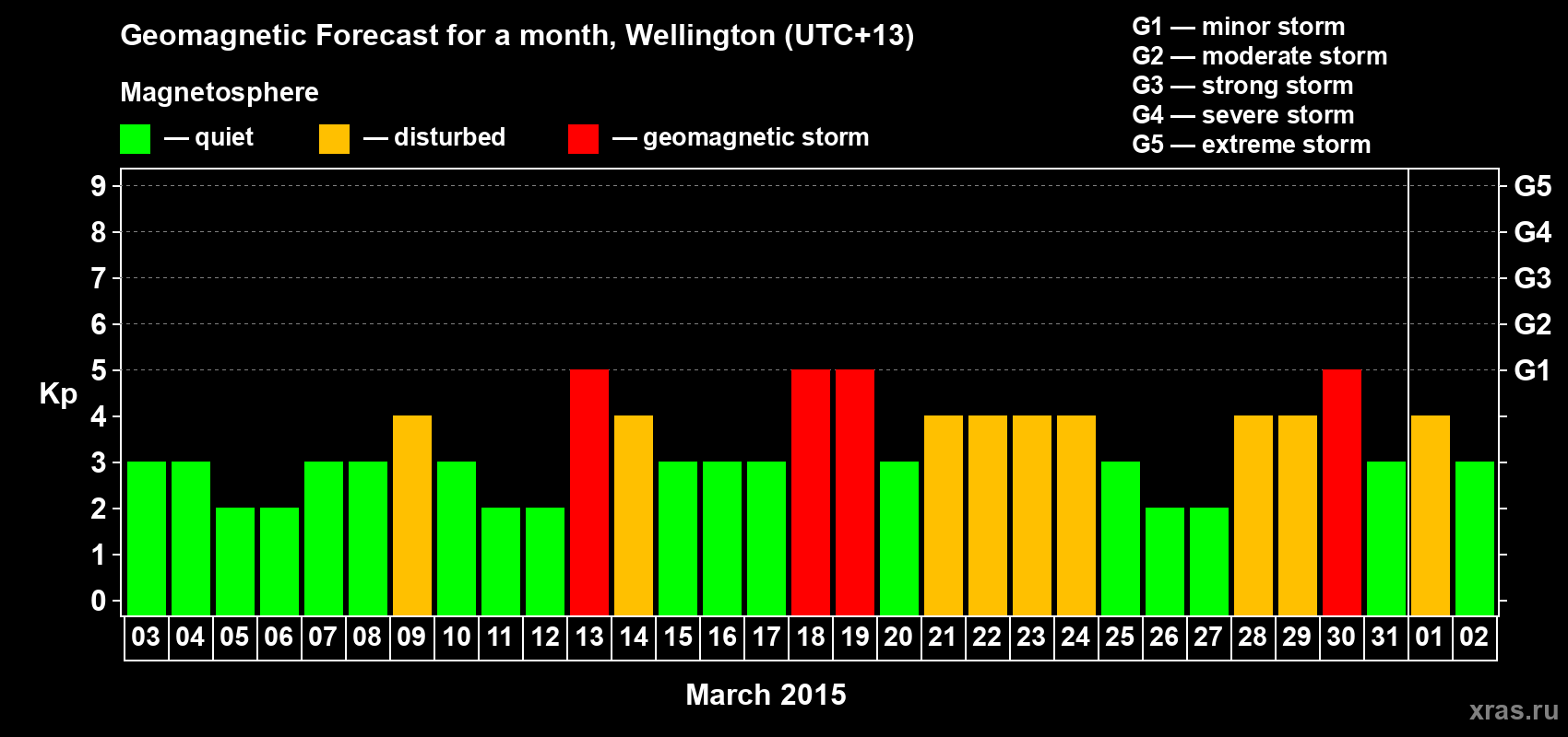 Forecast of the daily maximal value of geomagnetic index&nbsp;Kp for <b>1 month</b> (31 days) <b>from Mar 03, 2015 to Apr 02, 2015</b>