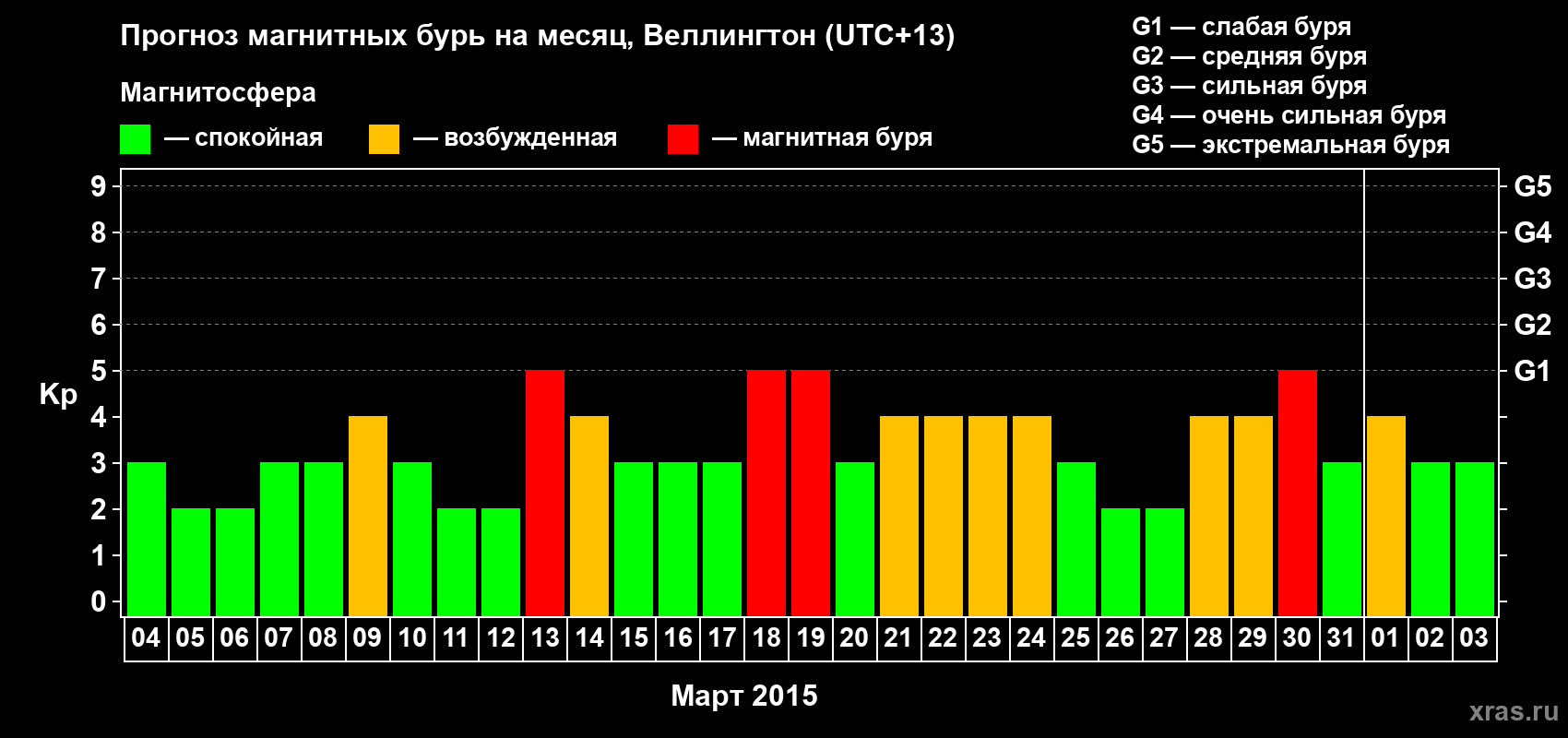 Прогноз максимального суточного геомагнитного индекса Kp на <b>1 месяц</b> (31 день) <b>с 04 марта по 03 апреля 2015 г</b>