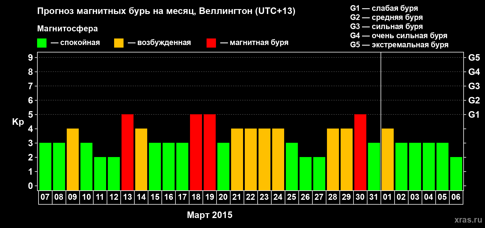 Прогноз максимального суточного геомагнитного индекса Kp на <b>1 месяц</b> (31 день) <b>с 07 марта по 06 апреля 2015 г</b>