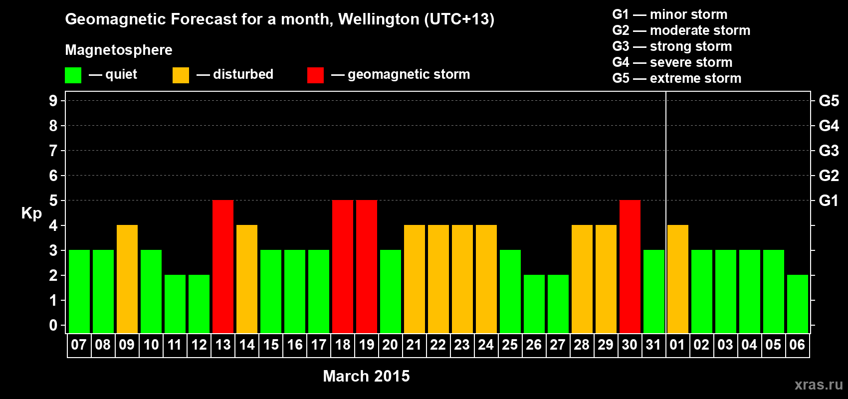 Forecast of the daily maximal value of geomagnetic index&nbsp;Kp for <b>1 month</b> (31 days) <b>from Mar 07, 2015 to Apr 06, 2015</b>