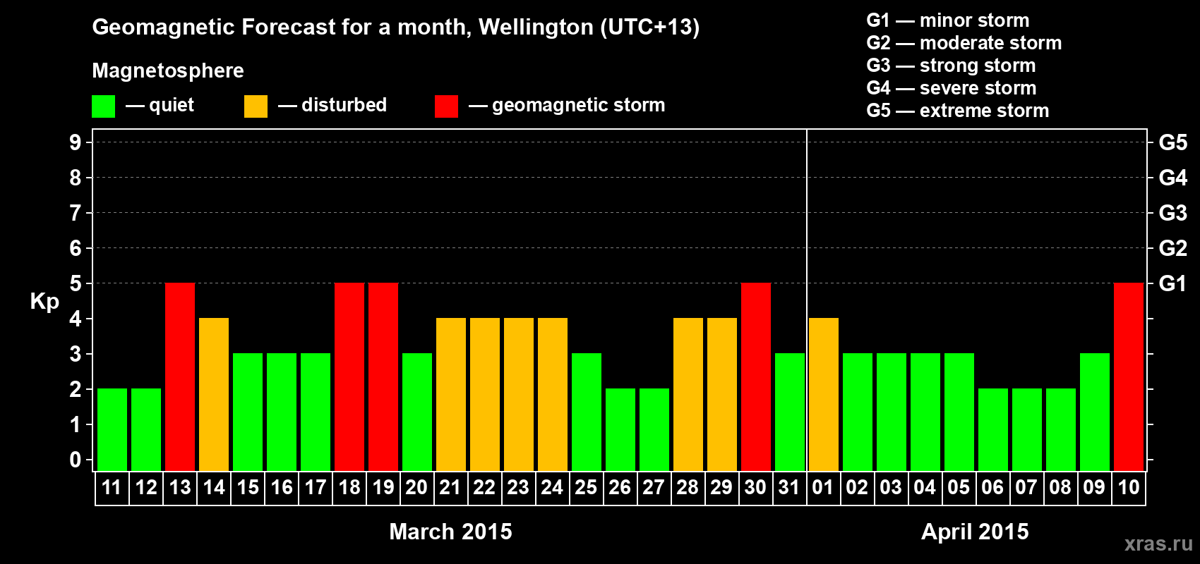 Forecast of the daily maximal value of geomagnetic index&nbsp;Kp for <b>1 month</b> (31 days) <b>from Mar 11, 2015 to Apr 10, 2015</b>