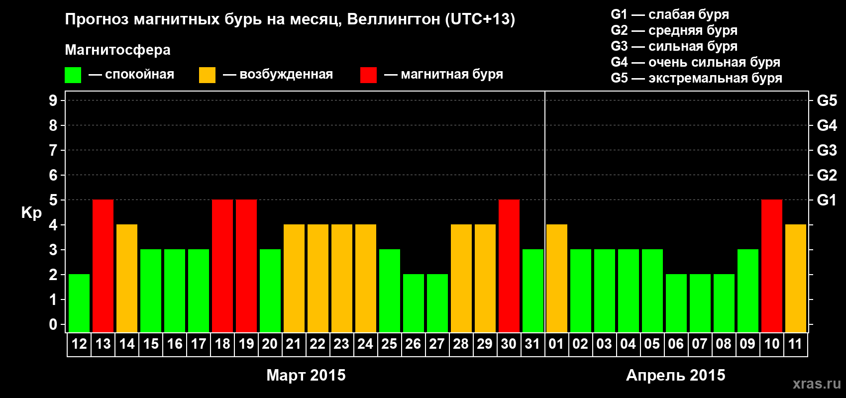 Прогноз максимального суточного геомагнитного индекса&nbsp;Kp на <b>1 месяц</b> (31 день) <b>с 12 марта по 11 апреля 2015 г</b>