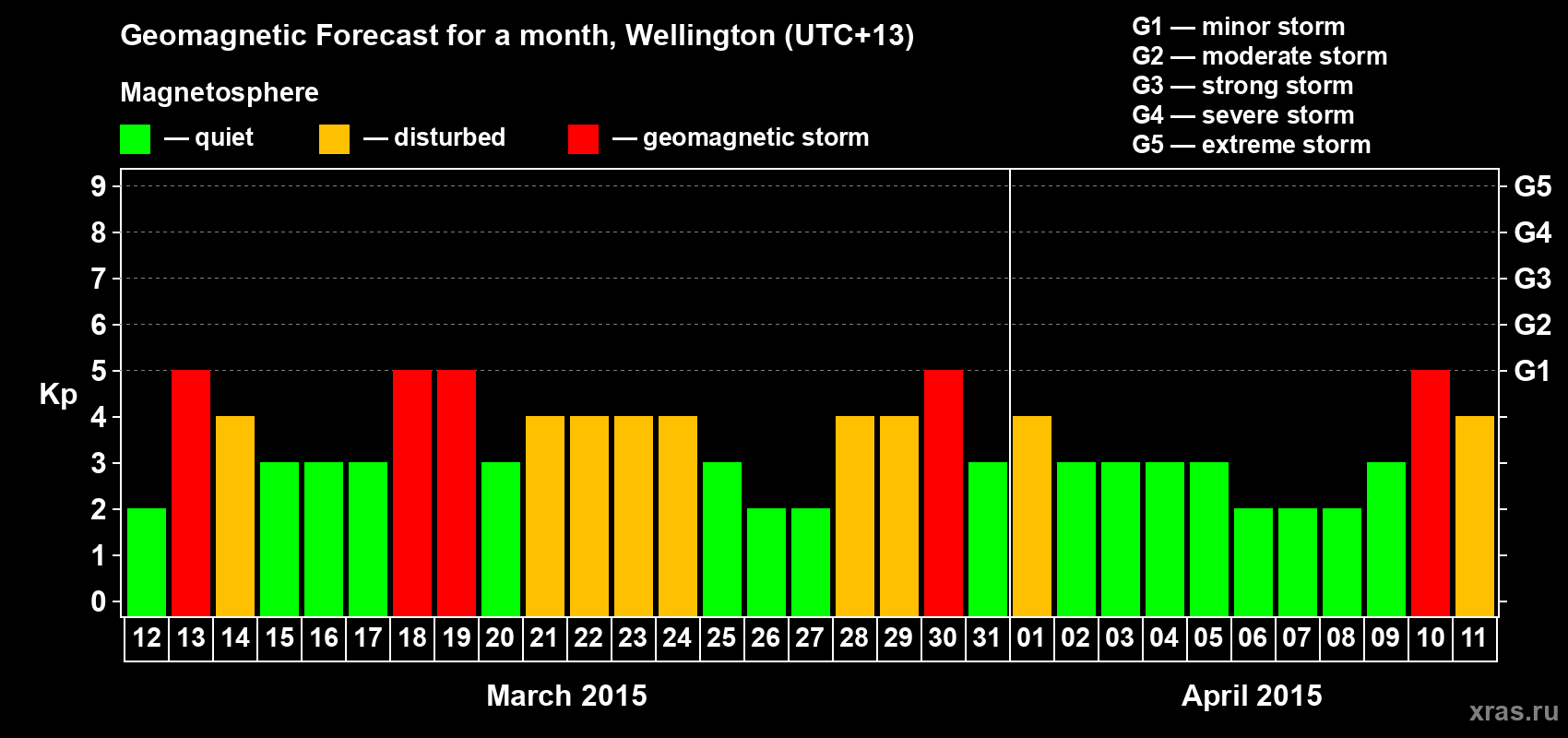 Forecast of the daily maximal value of geomagnetic index&nbsp;Kp for <b>1 month</b> (31 days) <b>from Mar 12, 2015 to Apr 11, 2015</b>