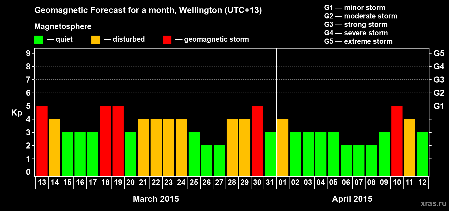 Forecast of the daily maximal value of geomagnetic index&nbsp;Kp for <b>1 month</b> (31 days) <b>from Mar 13, 2015 to Apr 12, 2015</b>