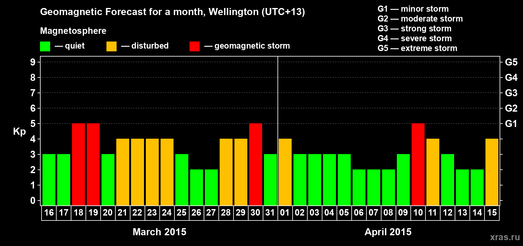 Forecast of the daily maximal value of geomagnetic index&nbsp;Kp for <b>1 month</b> (31 days) <b>from Mar 16, 2015 to Apr 15, 2015</b>