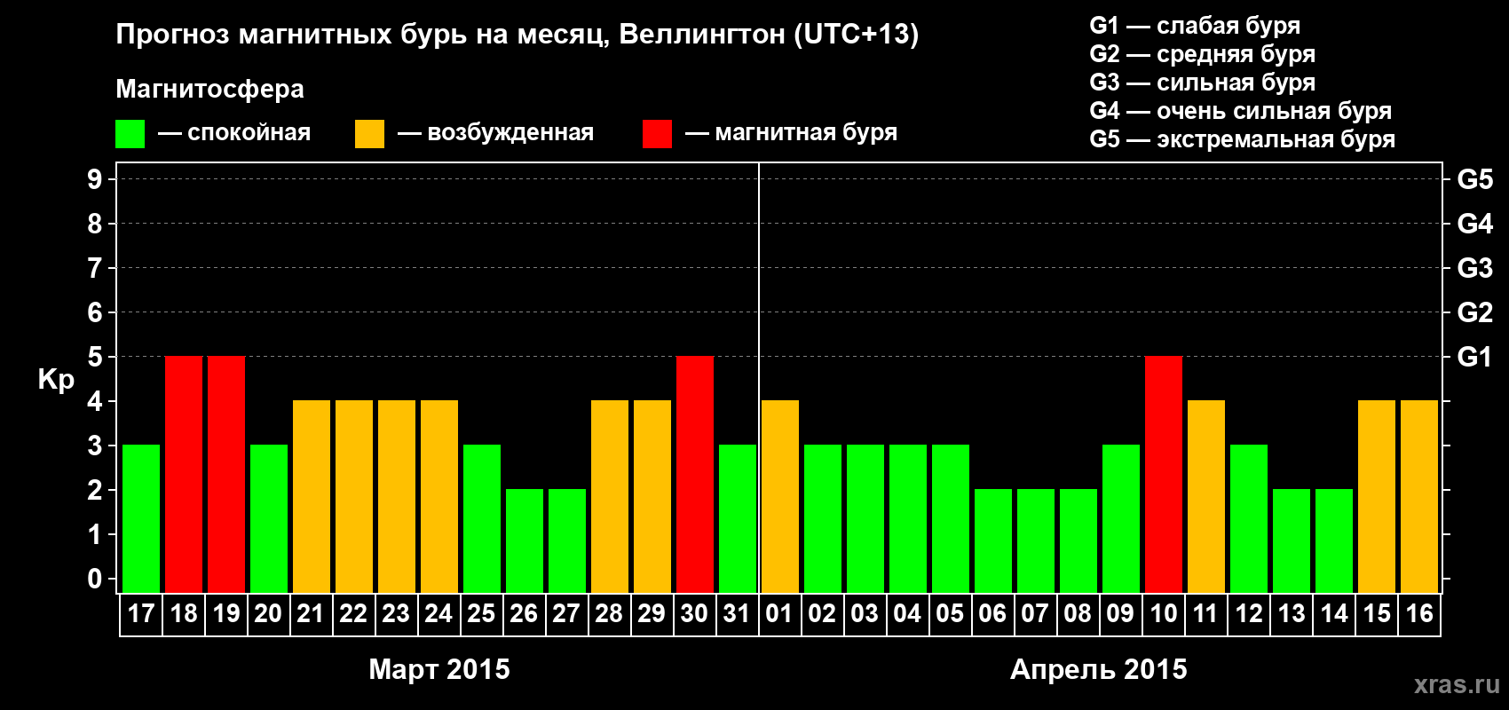 Прогноз максимального суточного геомагнитного индекса&nbsp;Kp на <b>1 месяц</b> (31 день) <b>с 17 марта по 16 апреля 2015 г</b>