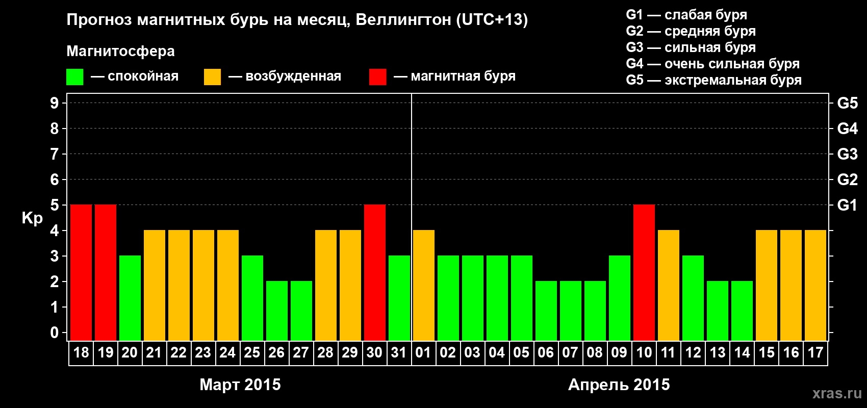 Прогноз максимального суточного геомагнитного индекса&nbsp;Kp на <b>1 месяц</b> (31 день) <b>с 18 марта по 17 апреля 2015 г</b>