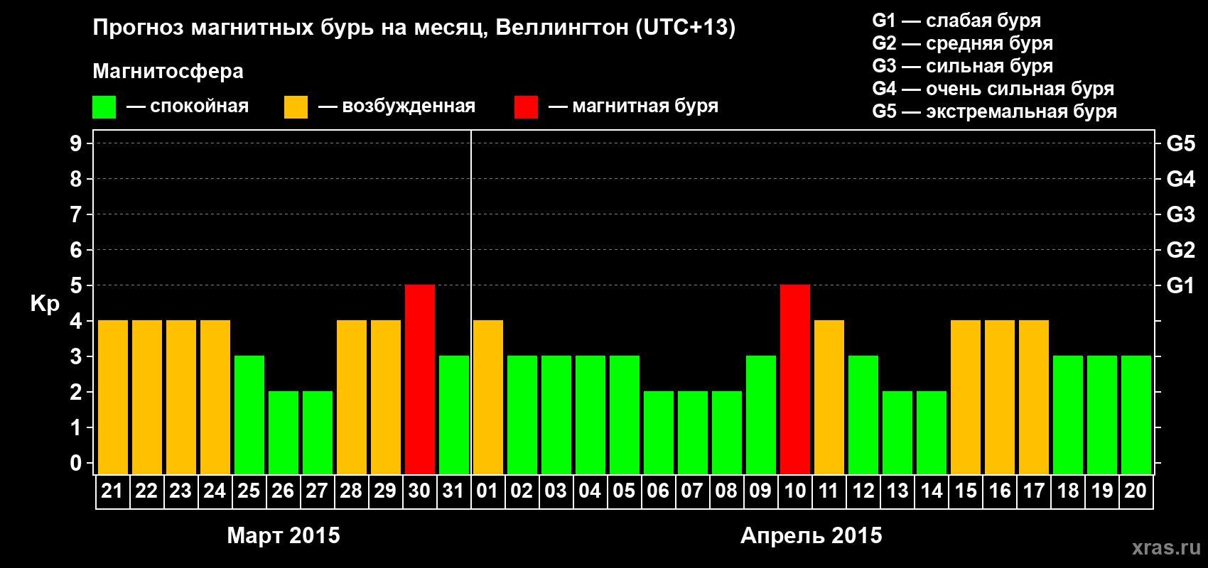 Прогноз максимального суточного геомагнитного индекса&nbsp;Kp на <b>1 месяц</b> (31 день) <b>с 21 марта по 20 апреля 2015 г</b>