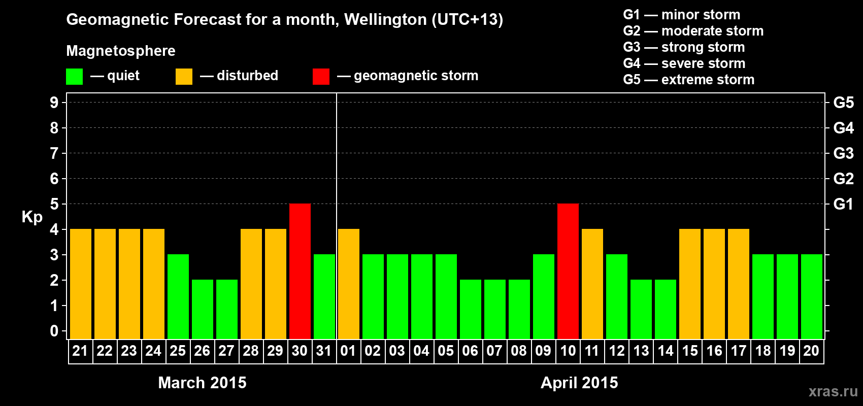 Forecast of the daily maximal value of geomagnetic index&nbsp;Kp for <b>1 month</b> (31 days) <b>from Mar 21, 2015 to Apr 20, 2015</b>