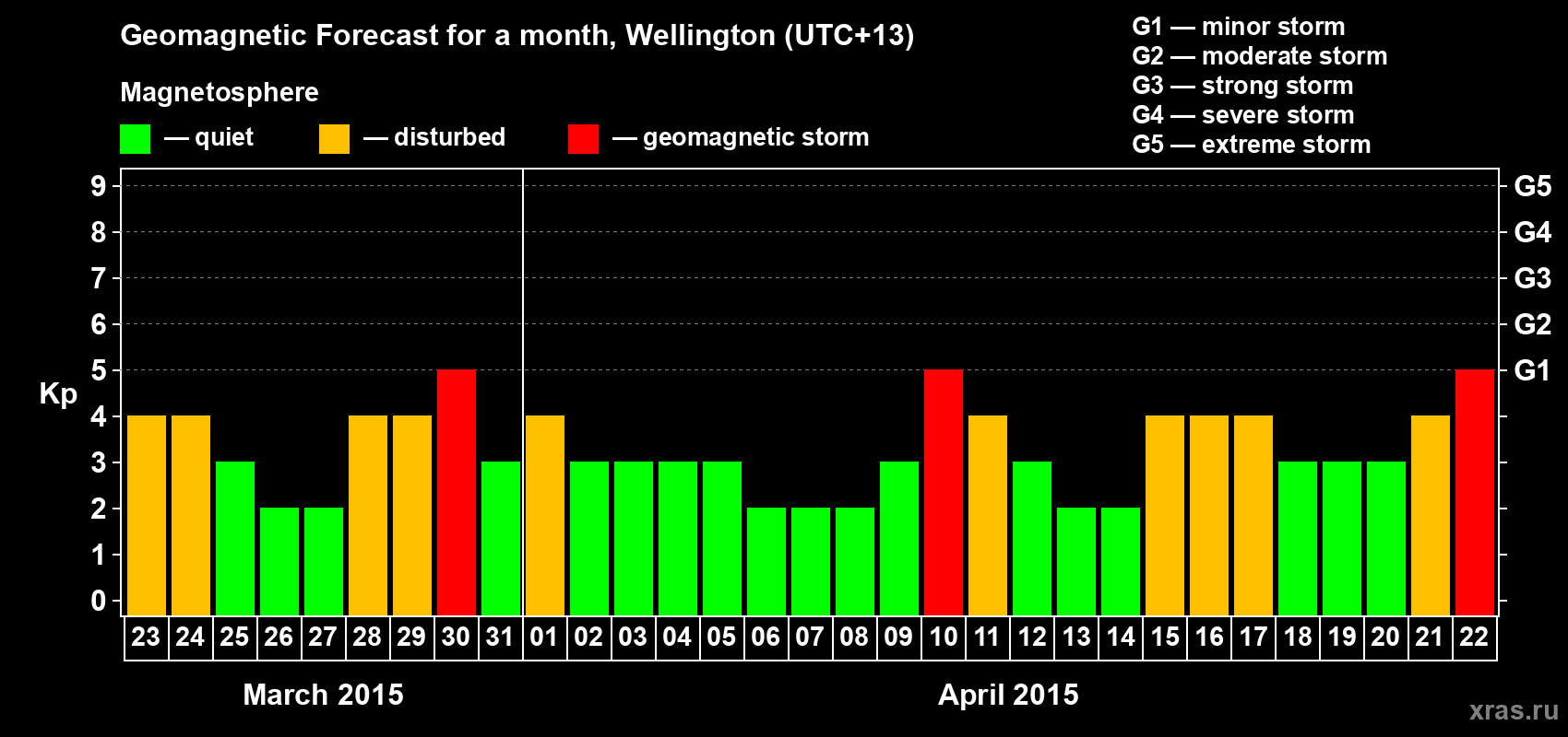 Forecast of the daily maximal value of geomagnetic index&nbsp;Kp for <b>1 month</b> (31 days) <b>from Mar 23, 2015 to Apr 22, 2015</b>