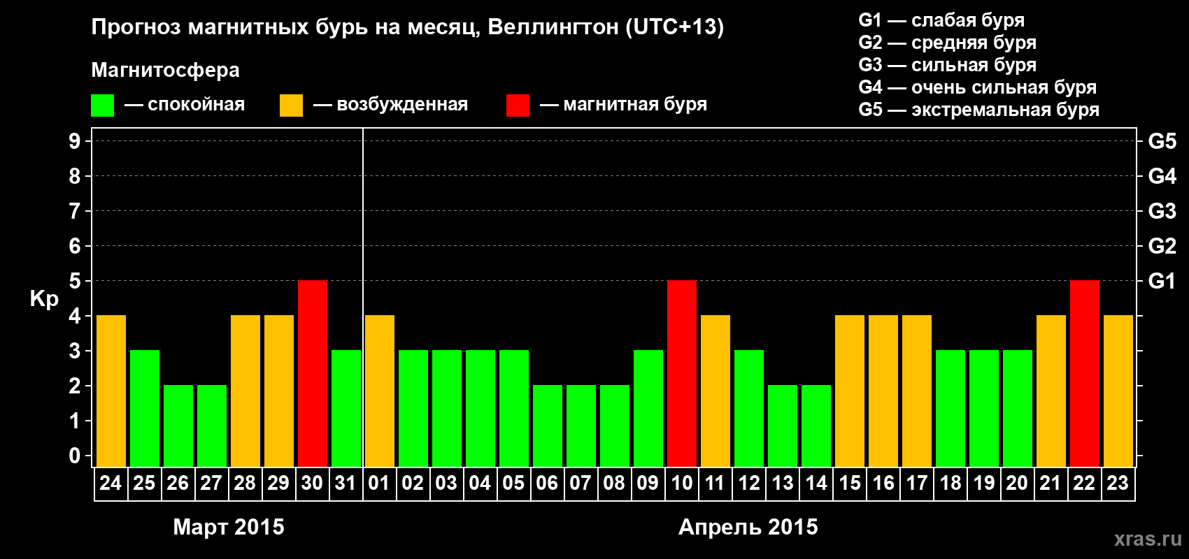 Прогноз максимального суточного геомагнитного индекса&nbsp;Kp на <b>1 месяц</b> (31 день) <b>с 24 марта по 23 апреля 2015 г</b>