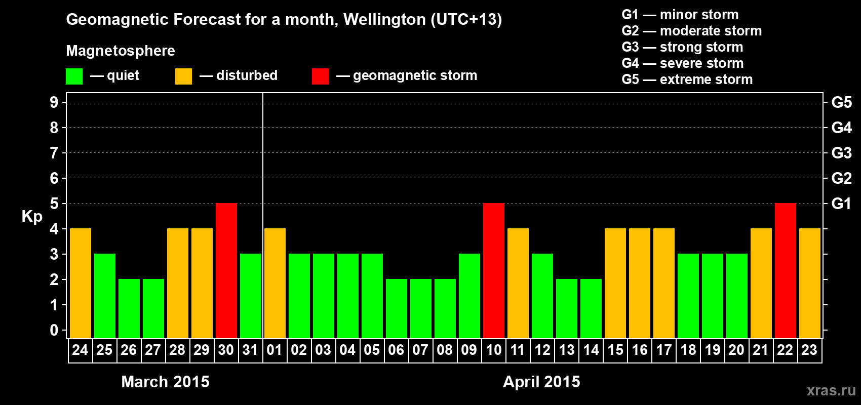 Forecast of the daily maximal value of geomagnetic index&nbsp;Kp for <b>1 month</b> (31 days) <b>from Mar 24, 2015 to Apr 23, 2015</b>