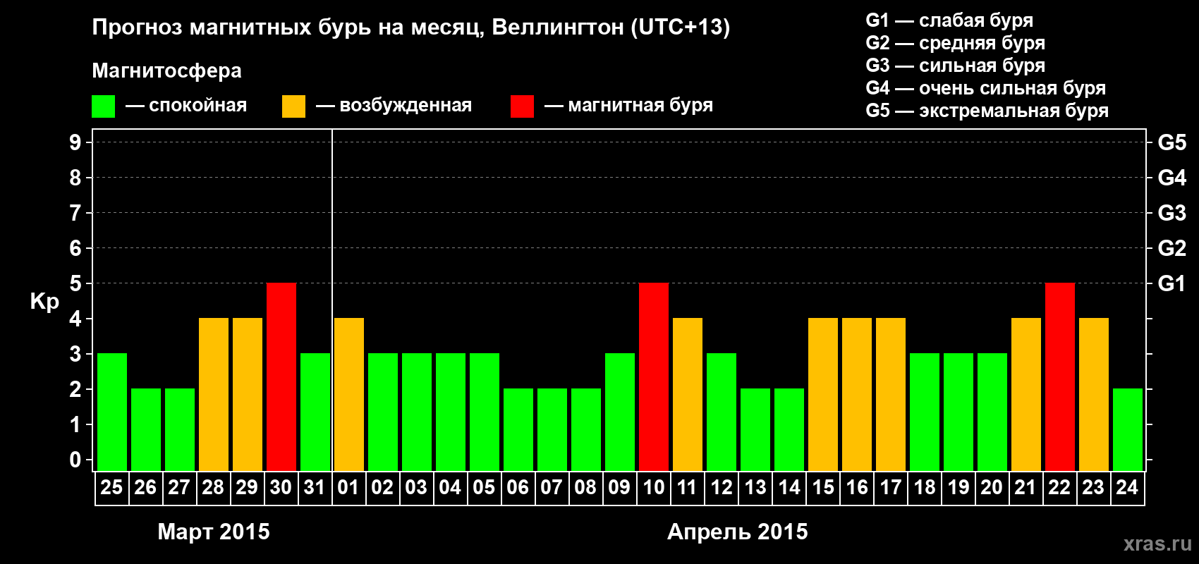 Прогноз максимального суточного геомагнитного индекса&nbsp;Kp на <b>1 месяц</b> (31 день) <b>с 25 марта по 24 апреля 2015 г</b>