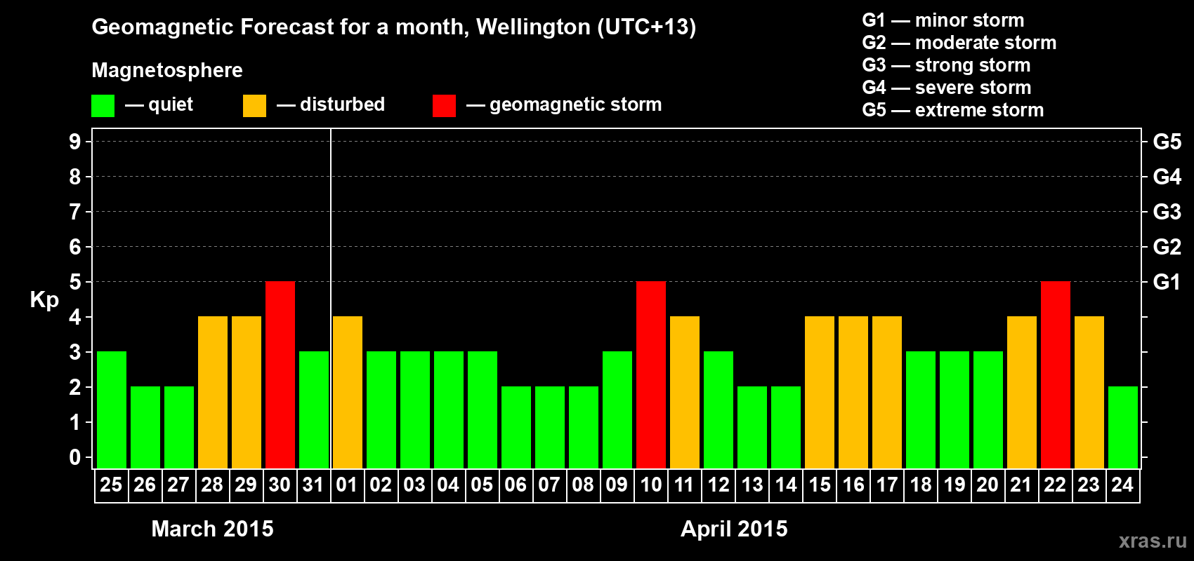 Forecast of the daily maximal value of geomagnetic index&nbsp;Kp for <b>1 month</b> (31 days) <b>from Mar 25, 2015 to Apr 24, 2015</b>