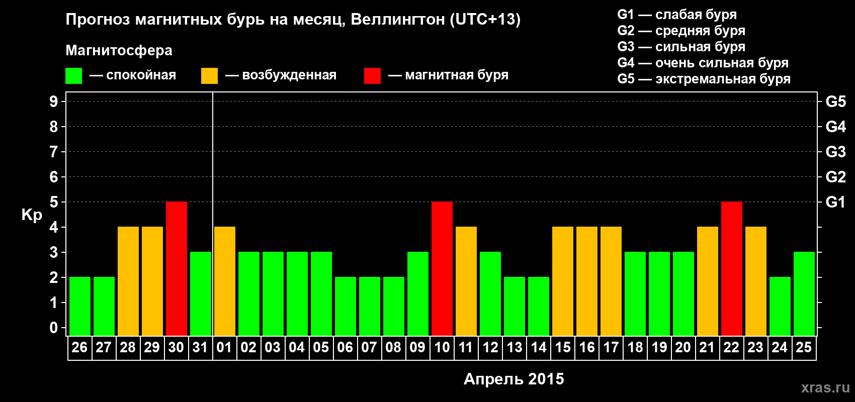 Прогноз максимального суточного геомагнитного индекса&nbsp;Kp на <b>1 месяц</b> (31 день) <b>с 26 марта по 25 апреля 2015 г</b>