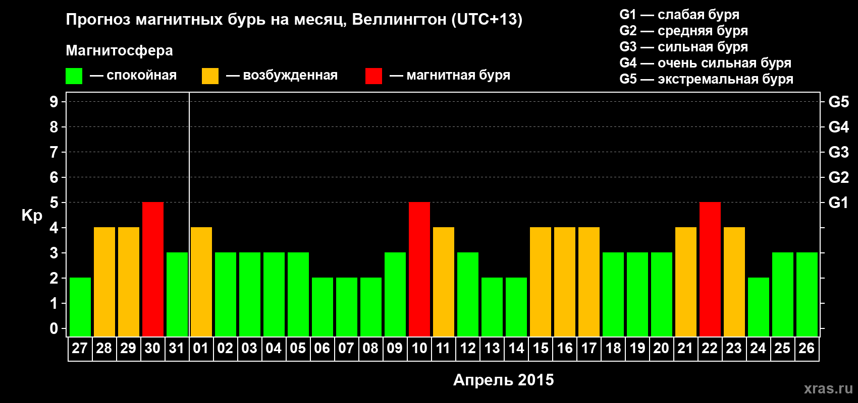 Прогноз максимального суточного геомагнитного индекса&nbsp;Kp на <b>1 месяц</b> (31 день) <b>с 27 марта по 26 апреля 2015 г</b>