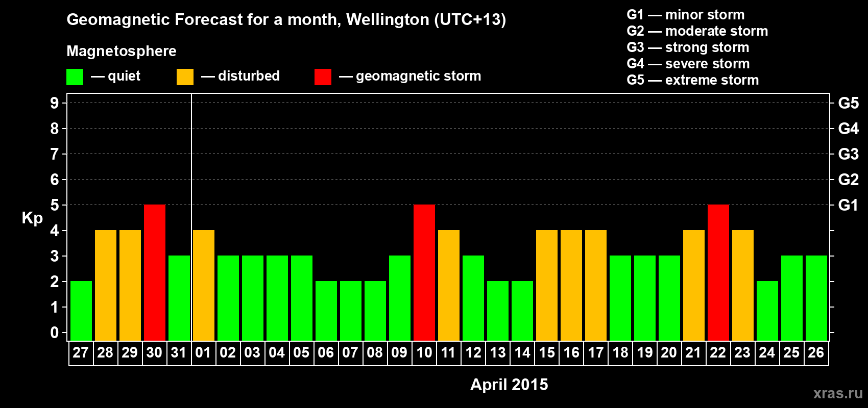 Forecast of the daily maximal value of geomagnetic index&nbsp;Kp for <b>1 month</b> (31 days) <b>from Mar 27, 2015 to Apr 26, 2015</b>