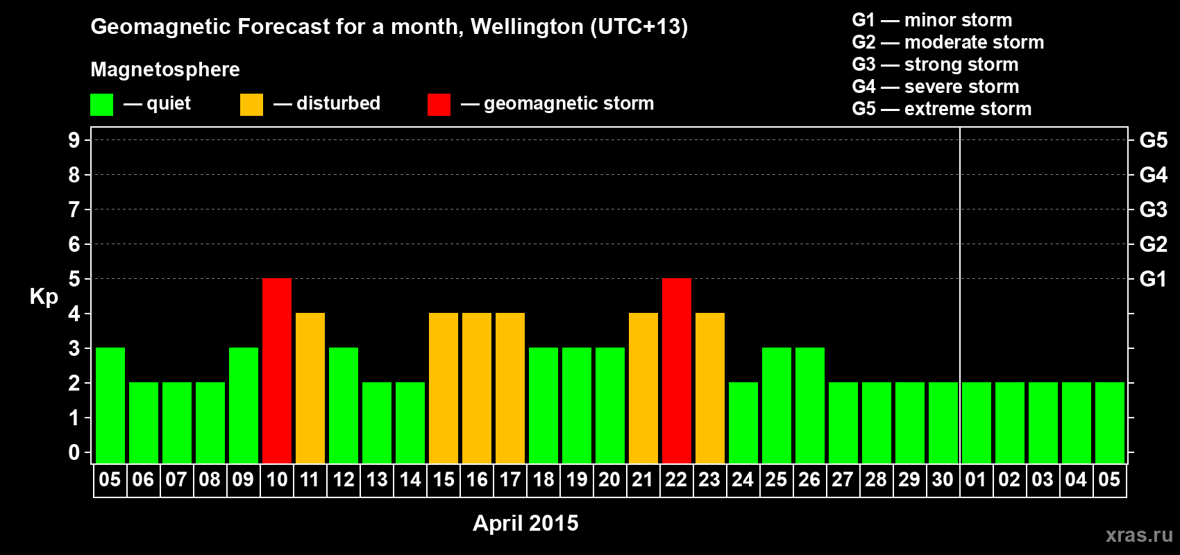 Forecast of the daily maximal value of geomagnetic index&nbsp;Kp for <b>1 month</b> (31 days) <b>from Apr 05, 2015 to May 05, 2015</b>