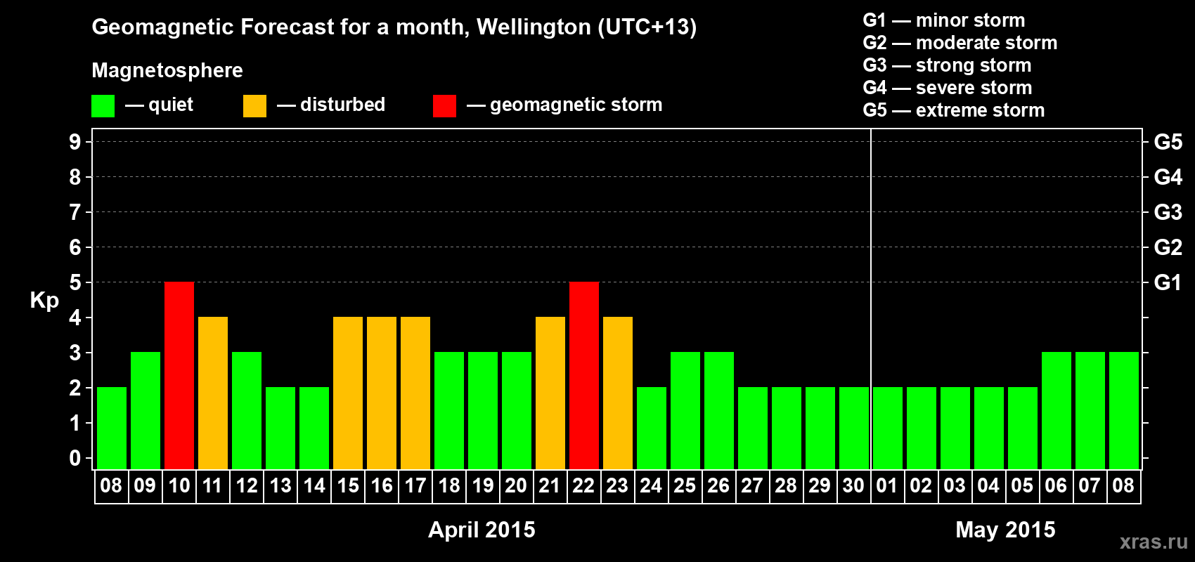 Forecast of the daily maximal value of geomagnetic index&nbsp;Kp for <b>1 month</b> (31 days) <b>from Apr 08, 2015 to May 08, 2015</b>