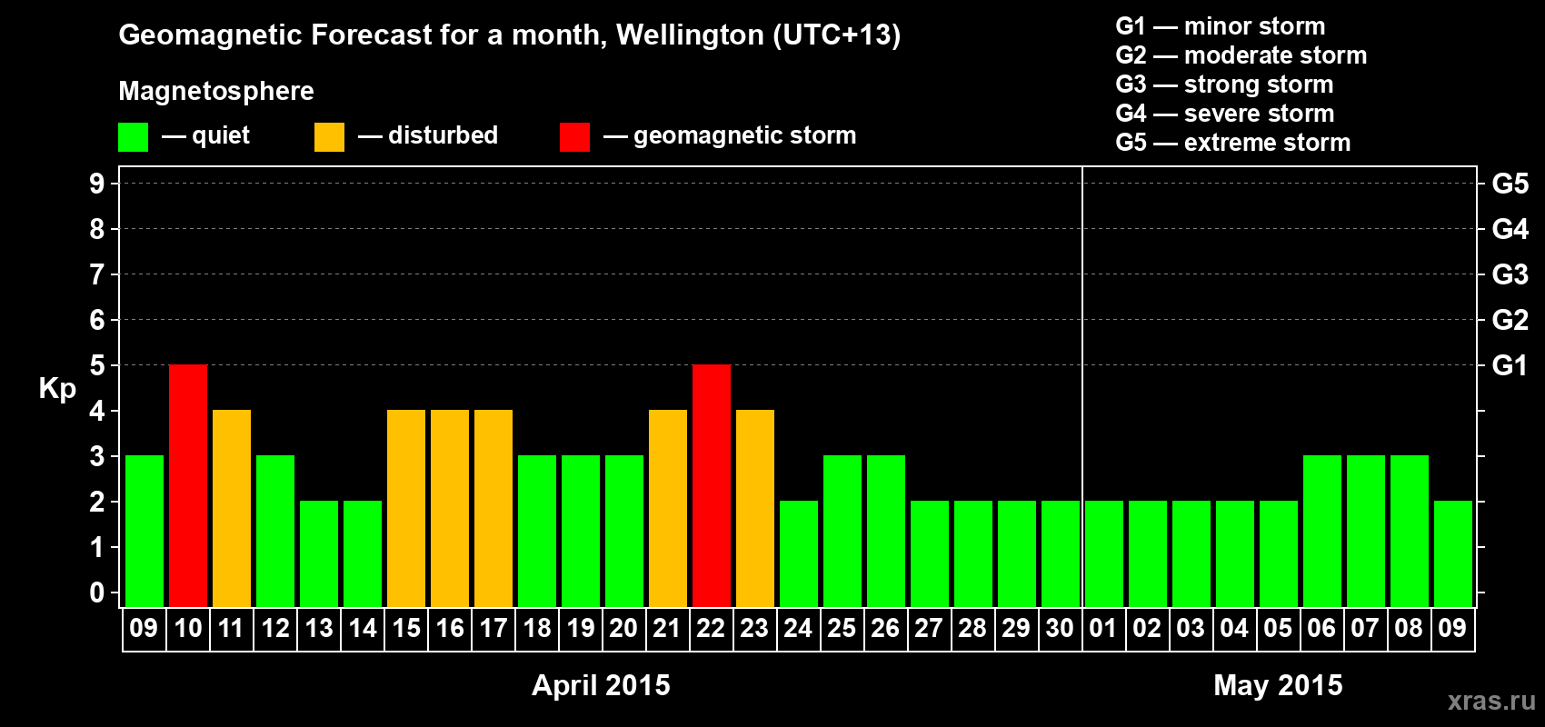Forecast of the daily maximal value of geomagnetic index&nbsp;Kp for <b>1 month</b> (31 days) <b>from Apr 09, 2015 to May 09, 2015</b>