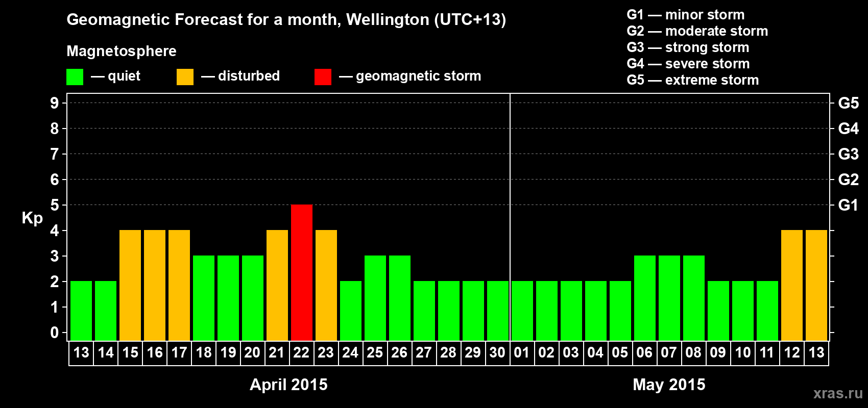 Forecast of the daily maximal value of geomagnetic index&nbsp;Kp for <b>1 month</b> (31 days) <b>from Apr 13, 2015 to May 13, 2015</b>
