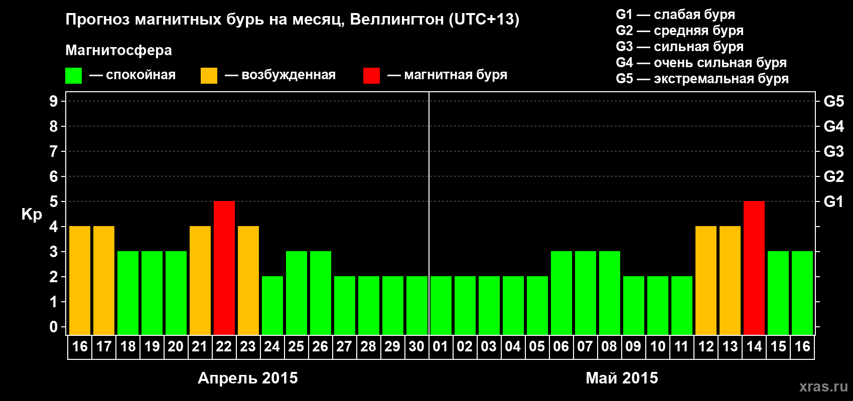 Прогноз максимального суточного геомагнитного индекса&nbsp;Kp на <b>1 месяц</b> (31 день) <b>с 16 апреля по 16 мая 2015 г</b>