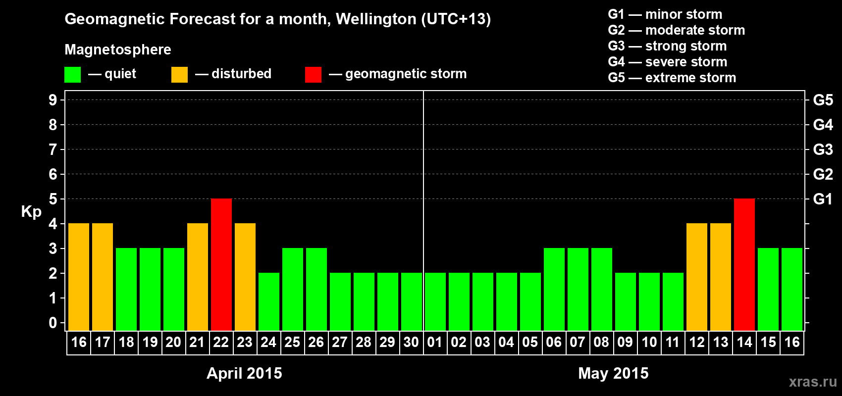 Forecast of the daily maximal value of geomagnetic index&nbsp;Kp for <b>1 month</b> (31 days) <b>from Apr 16, 2015 to May 16, 2015</b>
