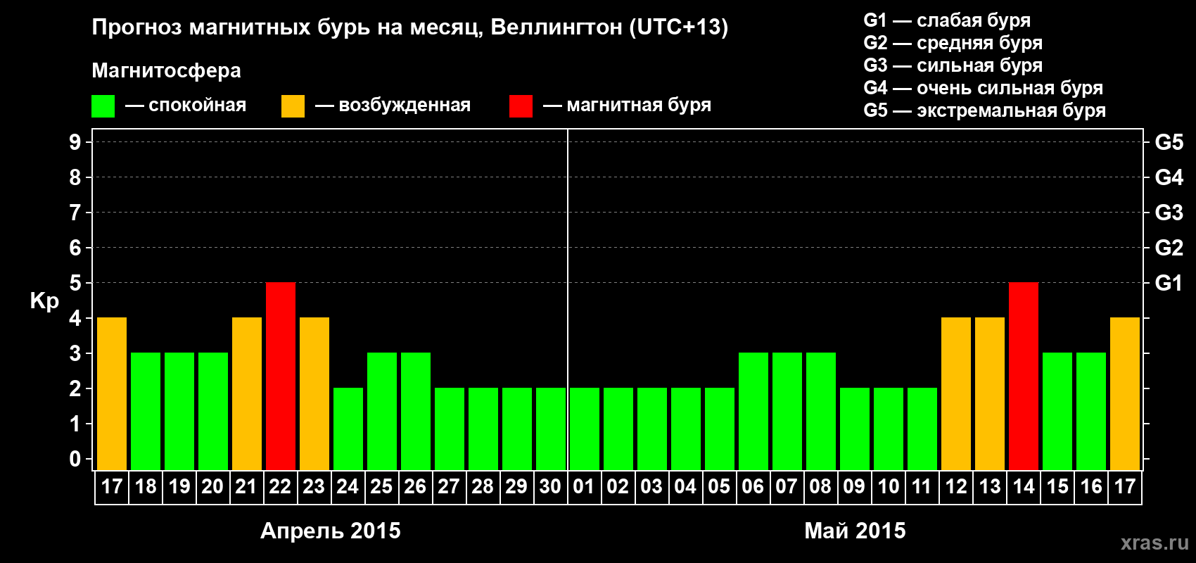 Прогноз максимального суточного геомагнитного индекса&nbsp;Kp на <b>1 месяц</b> (31 день) <b>с 17 апреля по 17 мая 2015 г</b>