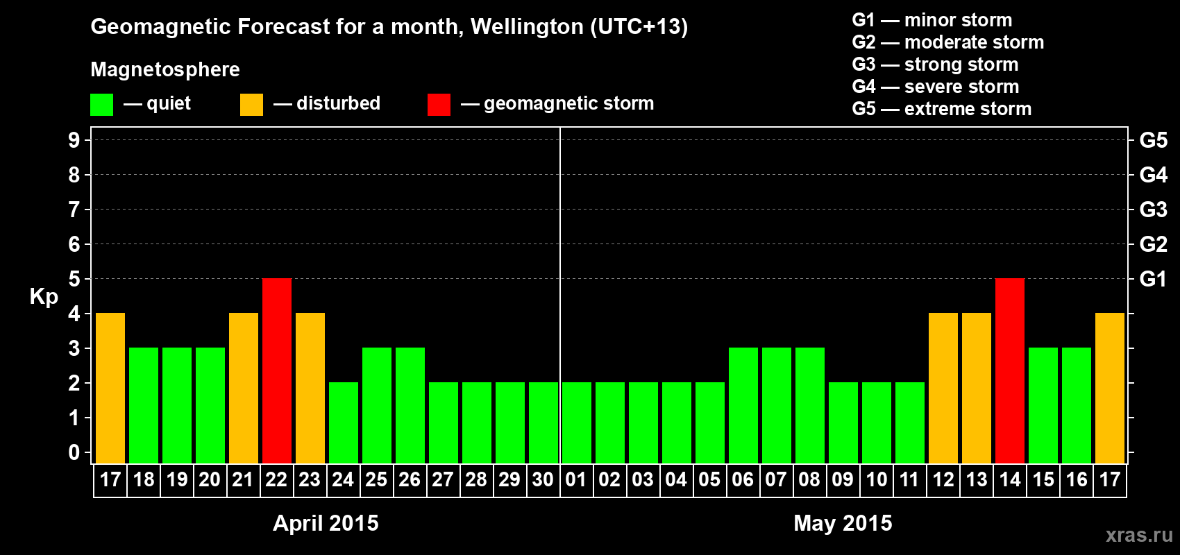 Forecast of the daily maximal value of geomagnetic index&nbsp;Kp for <b>1 month</b> (31 days) <b>from Apr 17, 2015 to May 17, 2015</b>
